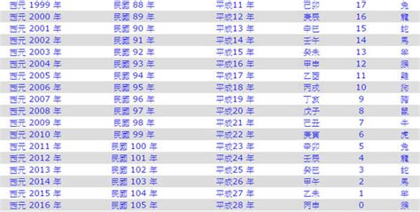 59年次屬狗|民國59年是西元幾年？民國59年是什麼生肖？民國59年幾歲？